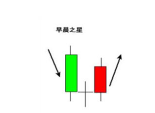 博眾投資知識(shí)欄目重磅發(fā)布：早晨之星是什么意思？待漲需要注意這幾點(diǎn)！