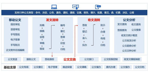 公文管理數(shù)字化升級，藍(lán)凌5大維度助力政企更高效