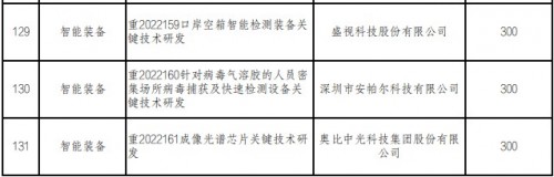 深圳資助逾4億元支持關(guān)鍵技術(shù)研發(fā)，奧比中光、比亞迪等公司芯片項(xiàng)目入選