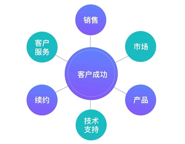 B+輪融資后，探馬SCRM跟大家聊聊客戶成功對(duì)SaaS企業(yè)到底有多重要？