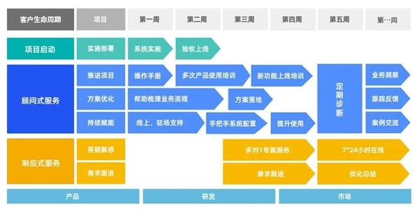 B+輪融資后，探馬SCRM跟大家聊聊客戶成功對(duì)SaaS企業(yè)到底有多重要？