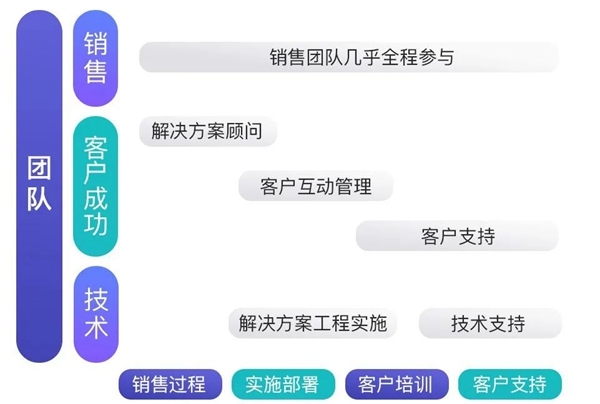 B+輪融資后，探馬SCRM跟大家聊聊客戶成功對(duì)SaaS企業(yè)到底有多重要？