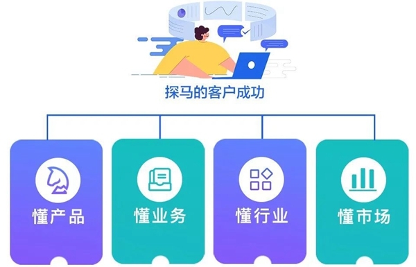 B+輪融資后，探馬SCRM跟大家聊聊客戶成功對(duì)SaaS企業(yè)到底有多重要？
