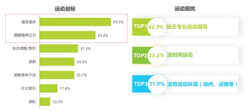 智能健身成為大眾運動新選擇，這家成都公司已領(lǐng)跑國內(nèi)市場