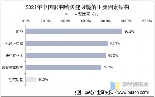 智能健身成為大眾運動新選擇，這家成都公司已領(lǐng)跑國內(nèi)市場