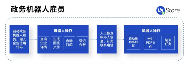 打通數(shù)據(jù)“最后一公里”，RPA賦能基層政務(wù)5大場景，助力減負(fù)