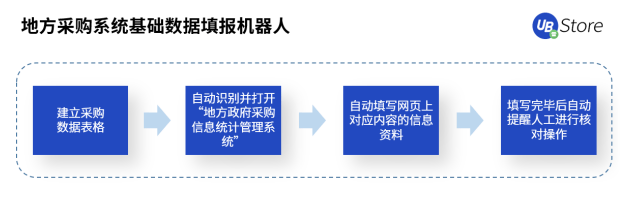 打通數(shù)據(jù)“最后一公里”，RPA賦能基層政務(wù)5大場景，助力減負(fù)