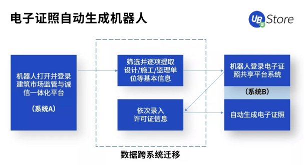 打通數(shù)據(jù)“最后一公里”，RPA賦能基層政務(wù)5大場景，助力減負(fù)