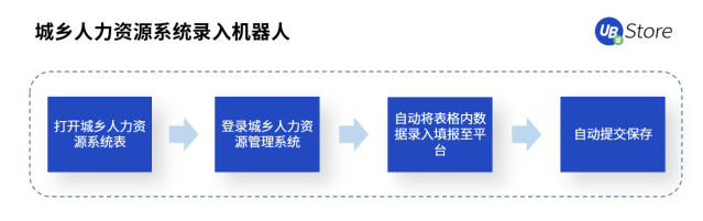 打通數(shù)據(jù)“最后一公里”，RPA賦能基層政務(wù)5大場景，助力減負(fù)