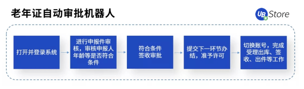 打通數(shù)據(jù)“最后一公里”，RPA賦能基層政務(wù)5大場景，助力減負(fù)