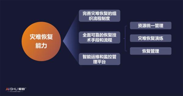 提升災(zāi)難恢復(fù)能力，愛數(shù)AnyBackup新品重磅發(fā)布