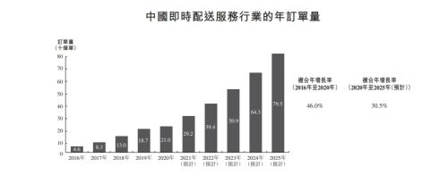 順豐同城赴港上市，富途與美銀、中金等共同擔(dān)任承銷商