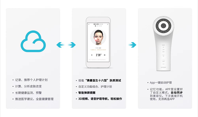 堅持“長期主義”，醫(yī)療級國貨美容儀品牌Comper的破局之道
