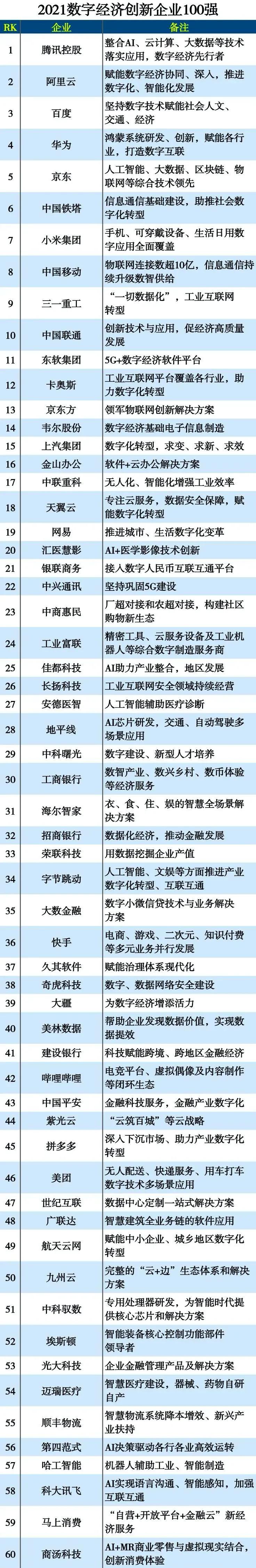 九州云入選2021數(shù)字經(jīng)濟(jì)創(chuàng)新企業(yè)百強(qiáng)榜！