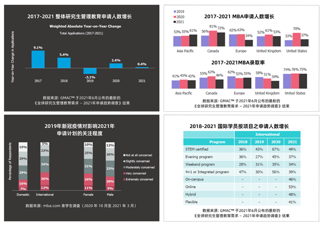 美國QUANTIC商學(xué)院博客: 2022年預(yù)期在線MBA申請持續(xù)增長