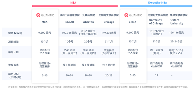 美國QUANTIC商學(xué)院博客: 2022年預(yù)期在線MBA申請持續(xù)增長