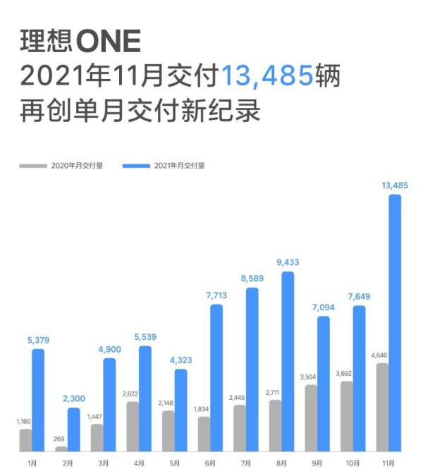 理想汽車實(shí)現(xiàn)單月突破，11月創(chuàng)交付1.3萬臺(tái)新紀(jì)錄
