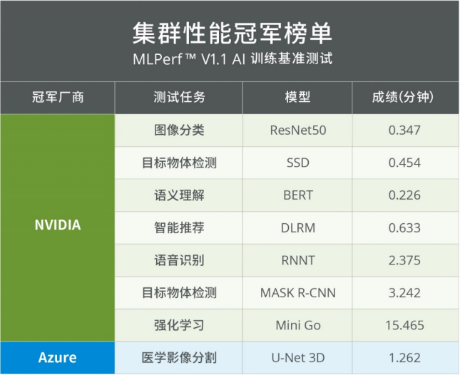 浪潮信息英偉達強勢霸榜MLPerf?訓(xùn)練V1.1，浪潮信息斬獲MLPerf?年度冠軍榜首