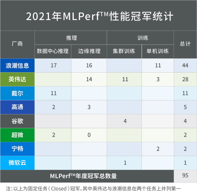浪潮信息英偉達強勢霸榜MLPerf?訓(xùn)練V1.1，浪潮信息斬獲MLPerf?年度冠軍榜首