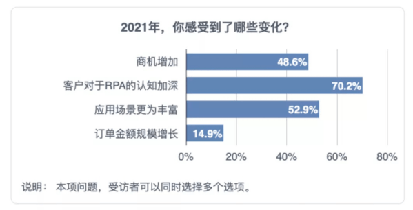 《2021中國RPA開發(fā)者調(diào)研報(bào)告》重磅發(fā)布！UB Store持續(xù)賦能開發(fā)者生態(tài)