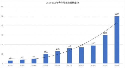 2021年-2022年全球骨傳導耳機行業(yè)市場現(xiàn)狀及發(fā)展趨勢預測與分析