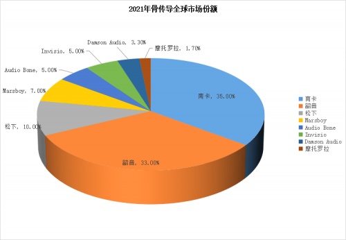 2021年-2022年全球骨傳導耳機行業(yè)市場現(xiàn)狀及發(fā)展趨勢預測與分析