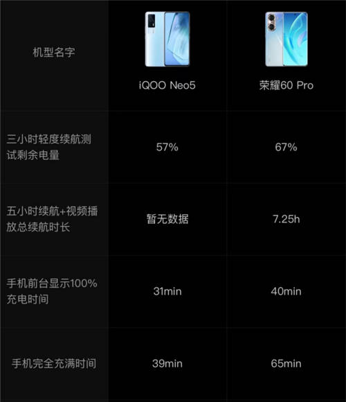 榮耀60為何難敵iQOO Neo5？性能表現(xiàn)是關(guān)鍵