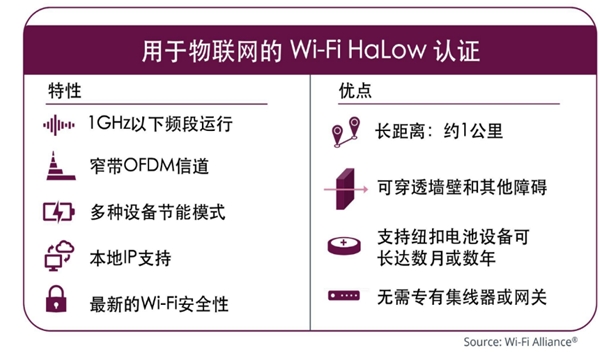 Wi-Fi聯(lián)盟面向長距低耗物聯(lián)網設備全新發(fā)布HaLow認證程序