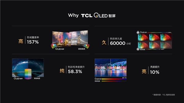第六代量子點(diǎn)技術(shù)加持，TCL P12智屏畫質(zhì)實(shí)在驚艷