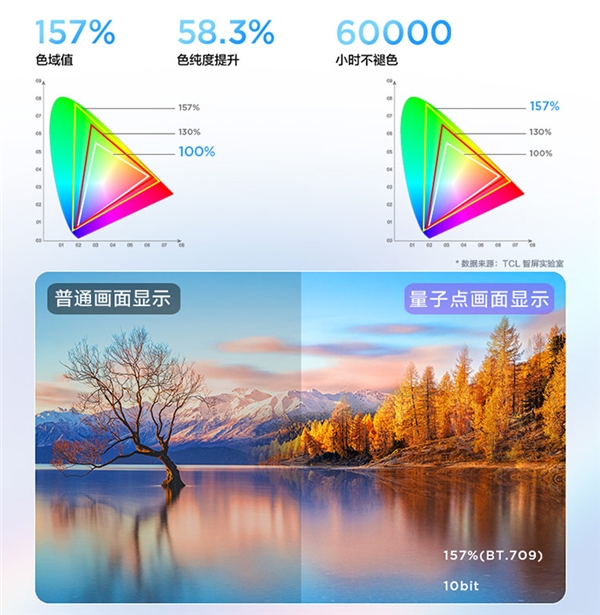 第六代量子點(diǎn)技術(shù)加持，TCL P12智屏畫質(zhì)實(shí)在驚艷