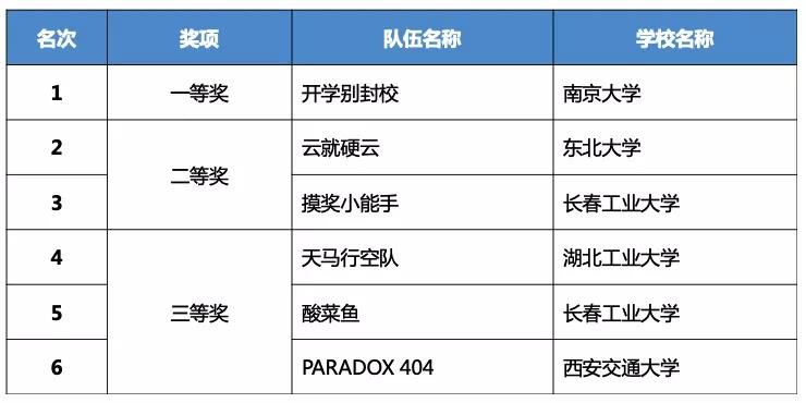 齊聚云巔話未來，第二屆神州數(shù)碼云端技術大賽圓滿落幕！