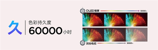 QLED和OLED神仙打架！想不到使用壽命竟差了3萬小時！