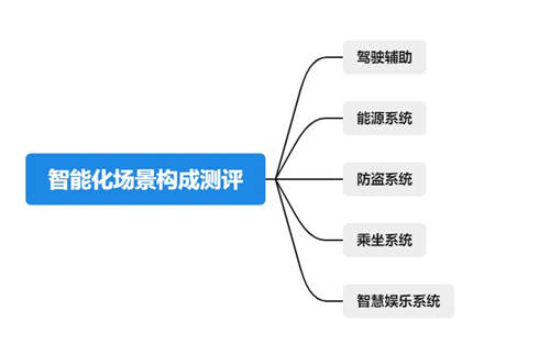 魯大師電動車智能化測評報告第九期