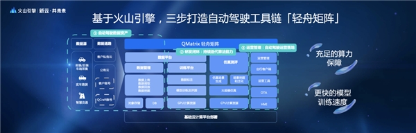火山引擎云服務(wù)×輕舟智航，穿越無人駕駛卡門線