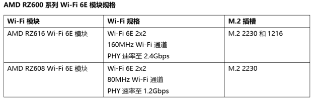 聯(lián)發(fā)科、AMD合作推出Wi-Fi 6E模組，登陸2022年筆記本/臺(tái)式電腦，帶來(lái)超快連網(wǎng)體驗(yàn)