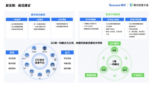騰訊推出多款面向民航賽道方案：升級旅客服務，打造空港協(xié)同，建設數(shù)字化機場群