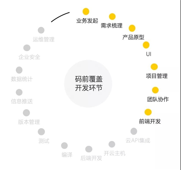 碼前原型設(shè)計(jì)工具，有點(diǎn)厲害