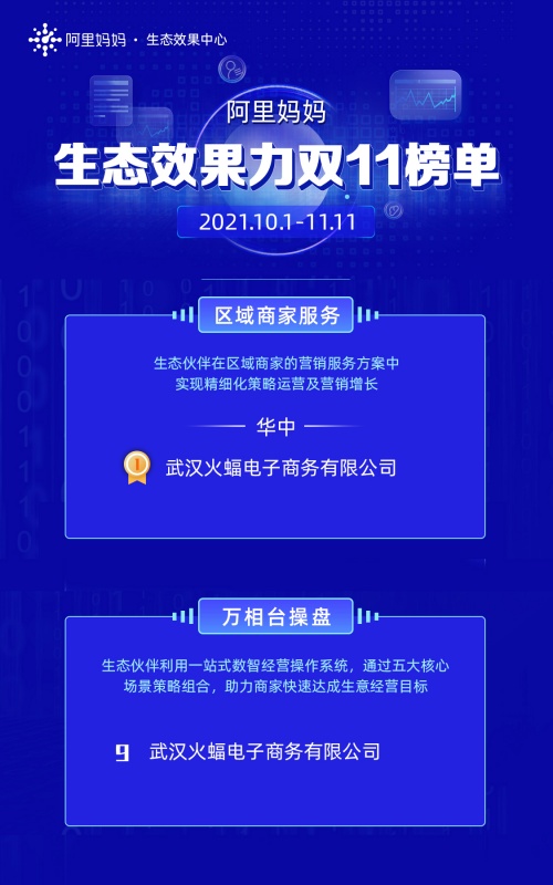 兩項(xiàng)霸榜！火蝠電商榮登華中區(qū)域服務(wù)商榜首