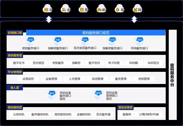 深圳CA新一代云密碼服務平臺——云密碼資源池正式發(fā)布！