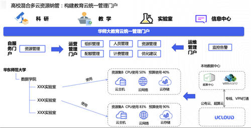 UCloud優(yōu)刻得針對政企客戶組織架構(gòu)，推出一站式云管平臺UCMP