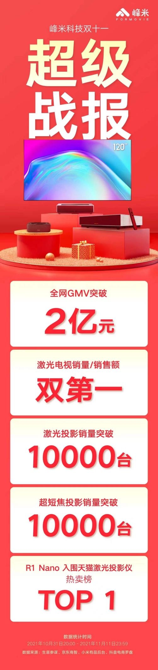 光峰科技獲評(píng)2021年度“最具投關(guān)價(jià)值公司”、“最受私募青睞上市公司”