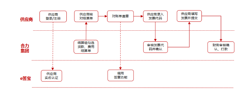 貴州合力超市攜手e簽寶，電子簽名為供應(yīng)鏈管理減負