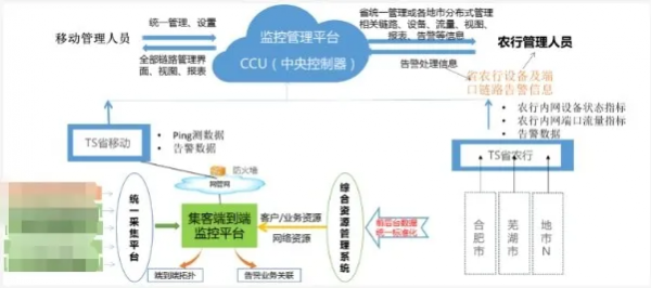 監(jiān)控易攜手三大運(yùn)營(yíng)商，助推安徽省農(nóng)行三級(jí)網(wǎng)扁平化管理