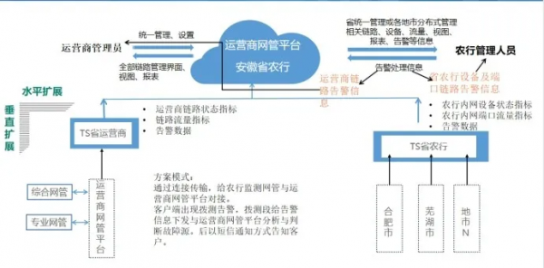 監(jiān)控易攜手三大運(yùn)營(yíng)商，助推安徽省農(nóng)行三級(jí)網(wǎng)扁平化管理