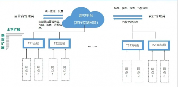 監(jiān)控易攜手三大運(yùn)營(yíng)商，助推安徽省農(nóng)行三級(jí)網(wǎng)扁平化管理