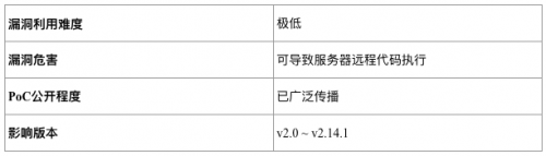 知道創(chuàng)宇：從創(chuàng)宇盾感知Apache Log4j2 曝光前后驚魂24小時(shí)態(tài)勢