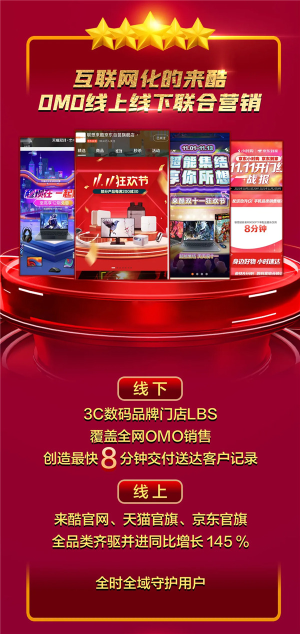 來酷雙十一終極戰(zhàn)報(bào)重磅出爐，日出東方向陽奔跑
