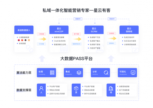 聚焦餐飲品牌數(shù)字化，COMMUNE聯(lián)合星云有客，實(shí)現(xiàn)品牌突破