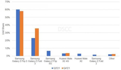 2021 Q3三星折疊屏手機(jī)市場份額達(dá)93% 引領(lǐng)行業(yè)發(fā)展