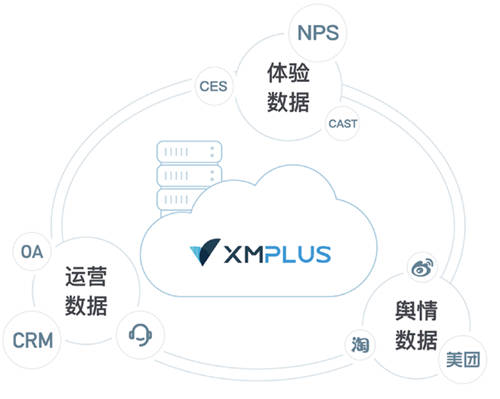 聚焦客戶體驗(yàn)，助力企業(yè)增長(zhǎng)，體驗(yàn)家XMPlus簽約多家知名企業(yè)
